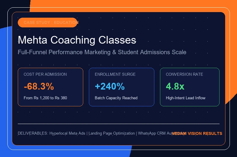 Mehta Coaching: Cost Per Admission Dropped from Rs 1,200 to Rs 380